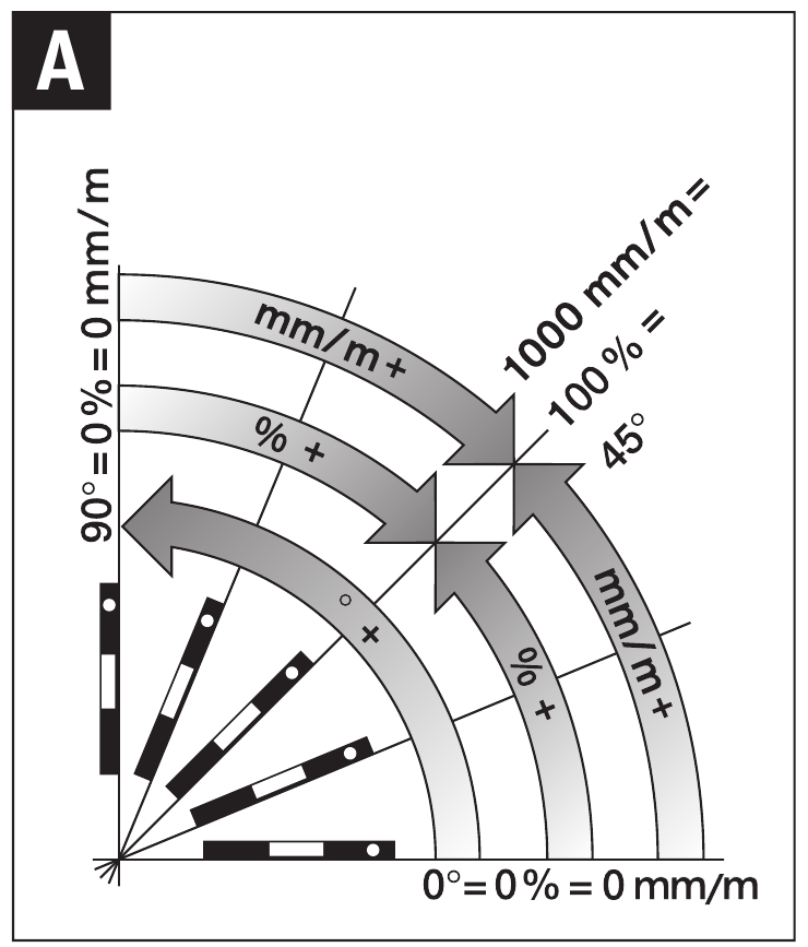 Bosch - Professional GIM 60 - Changing the Unit of Measure Changing the Unit of Measure