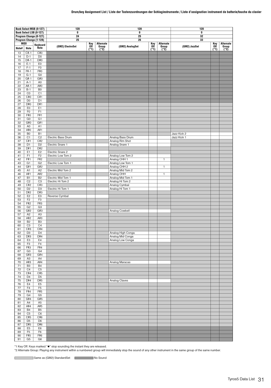 Elenco dati - Manuale Yamaha Tyros5 [PagElenco dati - Manuale Yamaha Tyros5 [Pag  