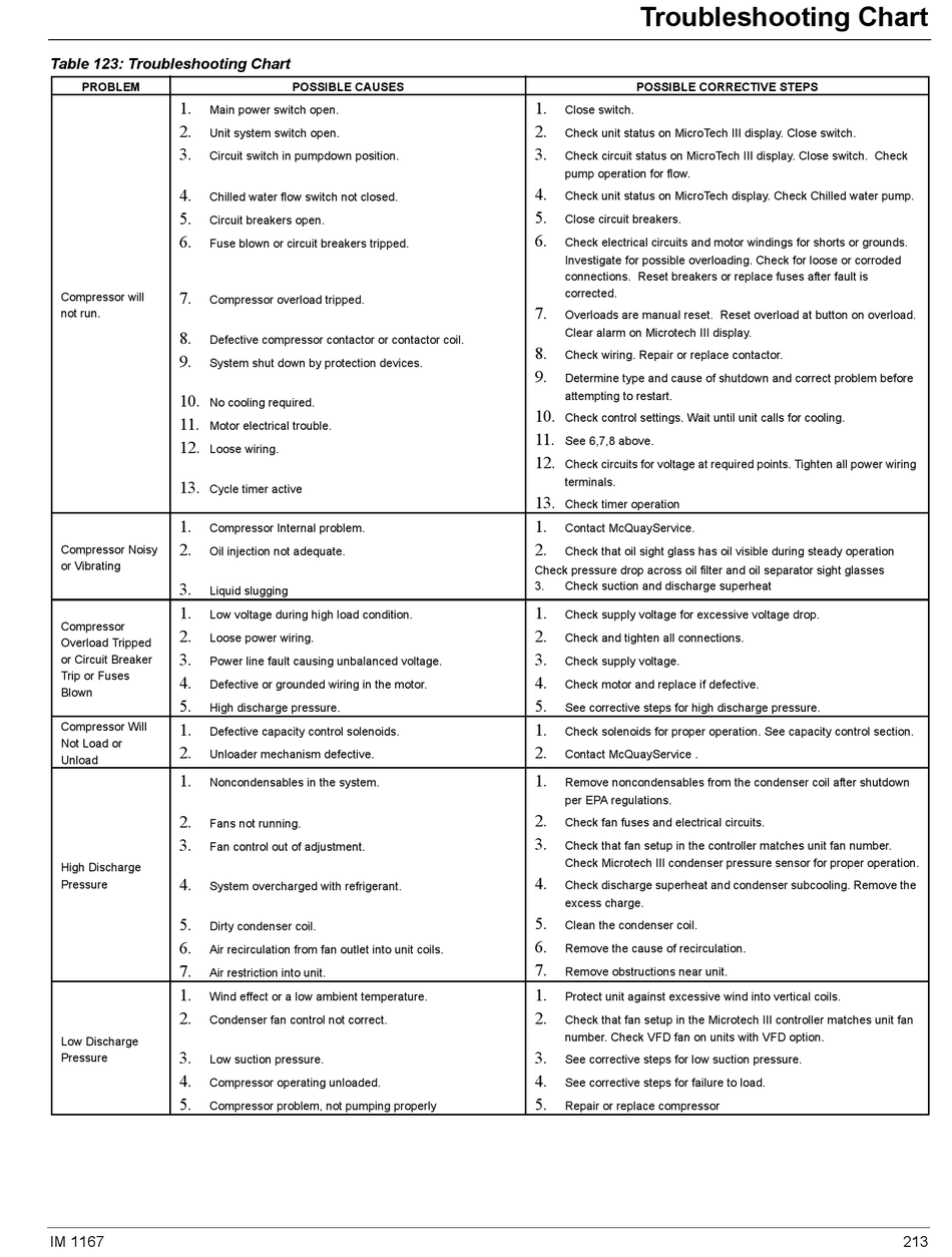 Daikin Troubleshooting Chart