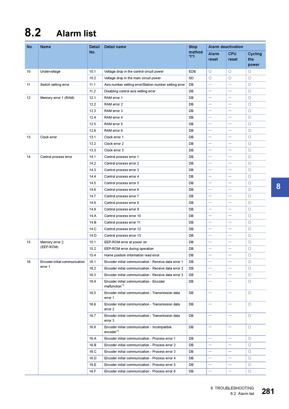 Carrier Alarm Codes List Pdf Download