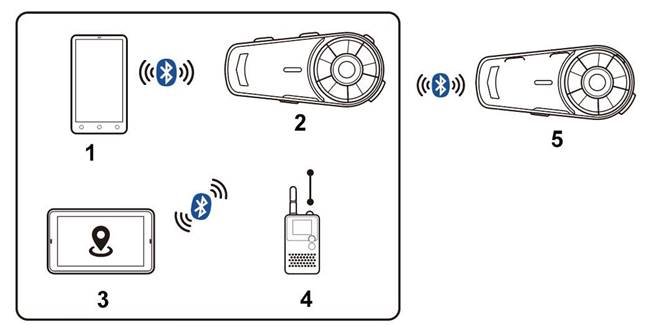 Group Intercom Mode Pairing (Operating Scenario) Operating Scenario 2