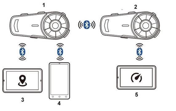 Group Intercom Mode Pairing (Operating Scenario) Operating Scenario 3