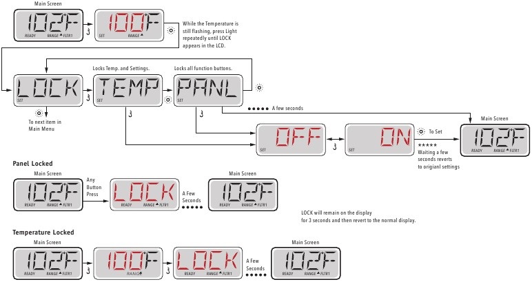 Restricting Operation