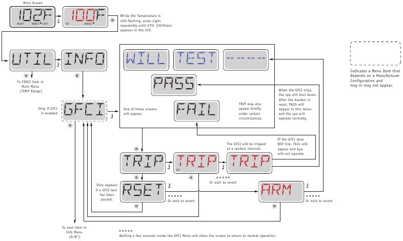 Utilities – GFCI Test Feature