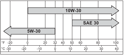 Oil Recommendations