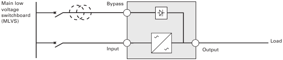 UPS with separate Normal and Bypass inputs (Figure 11)