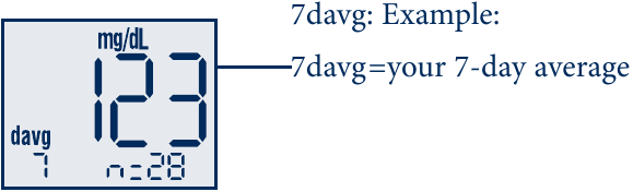 7-, 14-, 30- Day Average