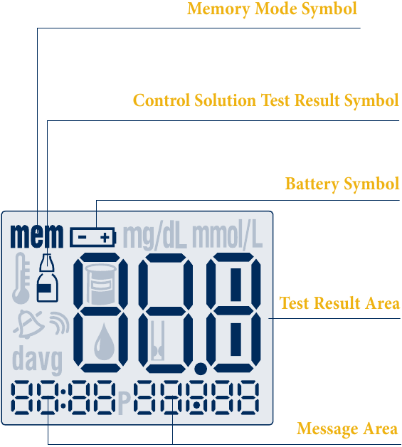 The FreeStyle® Lite Meter Display Step 1