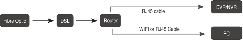 How to connect DVR to LAN? Step 1