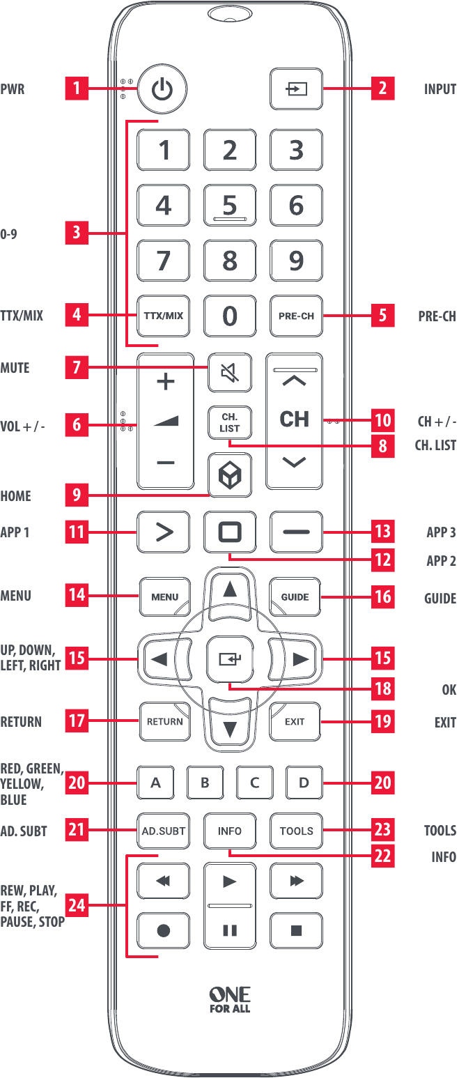 One for all OFA URC-4910 Remote Setup Manual | ManualsLib