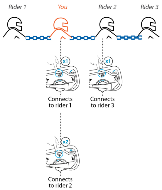 To initiate a 4-way intercom conference