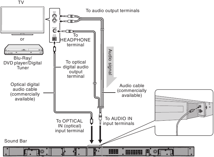 Connecting a TV, or DVD player, etc.