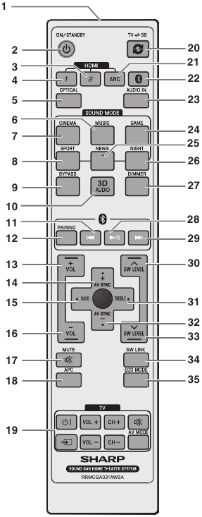 Controls and indicators - Remote Control
