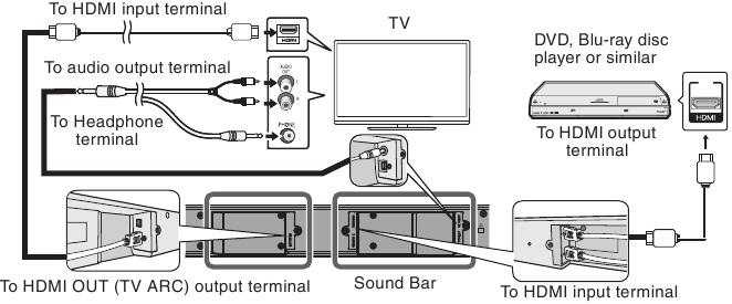 HDMI Connection-Audio and Video signal - Method 2