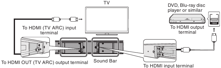 HDMI Connection-Audio and Video signal -Method 1