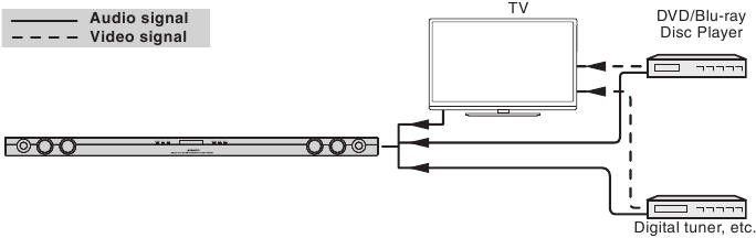 Other connection (without HDMI)