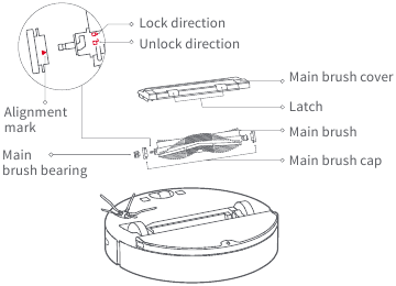 Routine maintenance Main brush