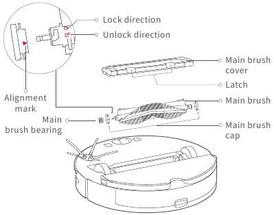 Routine maintenance Main brush