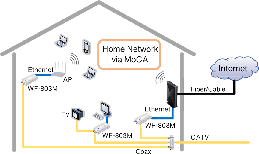 Gocoax wf 803m moca 2 5 ethernet adapter quick start guide manualslib