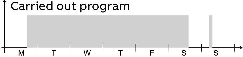 Priority list on/off - Carried out program