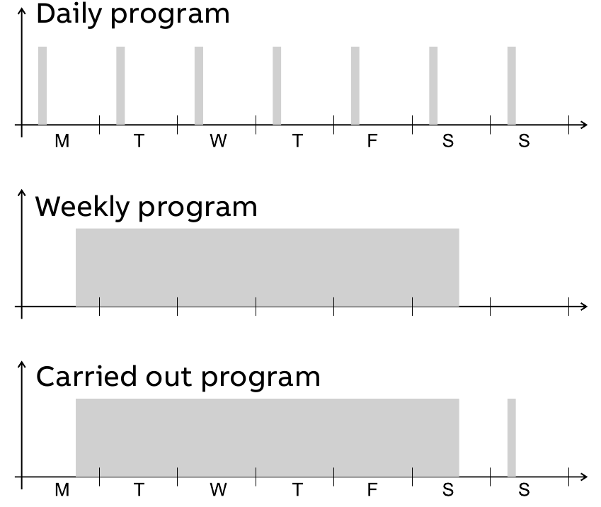 Priority list on/off