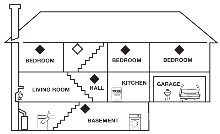 WHERE TO INSTALL CO ALARMS