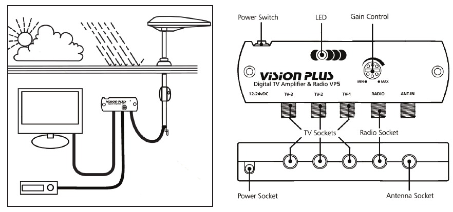 Vision Plus STATUS 560 - Digital Antenna System Instructions | ManualsLib