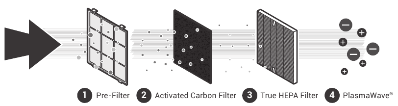 4-STAGE AIR PURIFICATION