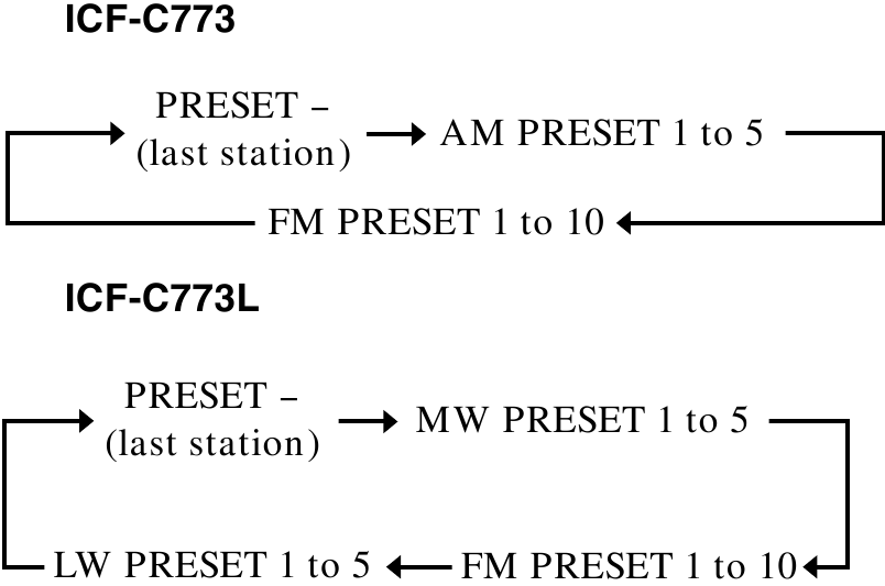 Sony Dream Machine ICFC773, ICFC773L FM/AM/MW/LW PLL Synthesized
