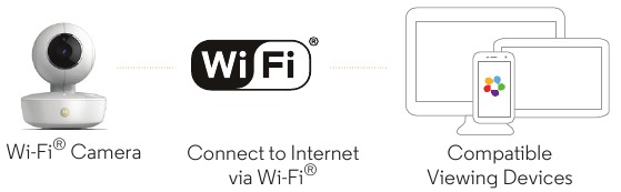 View on Compatible Smartphones, Tablets and Computers