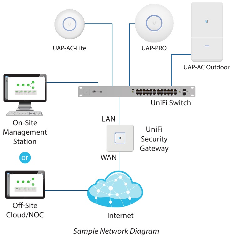 Ubiquiti UniFi AP AC LITE (UAP-AC-LITE) Quick Start Guide | ManualsLib