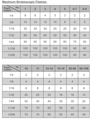 Maximum stroboscopic flashes