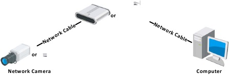 Connect via a Switch or a Router