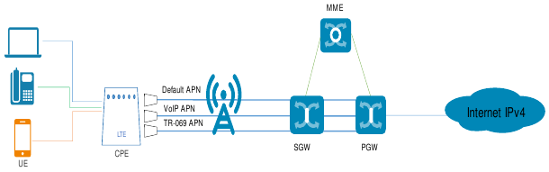 Multi-APN