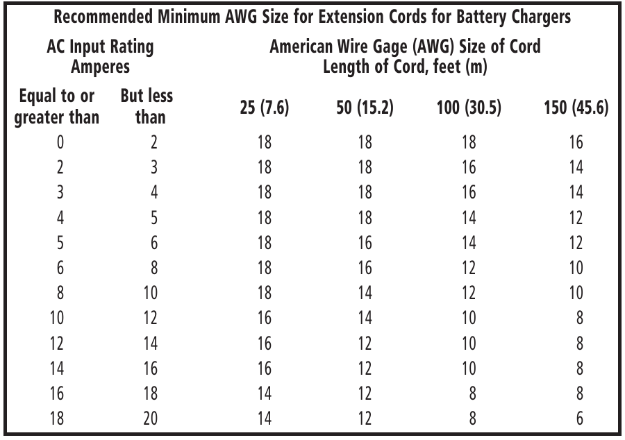 Recommended Minimum AWG Size