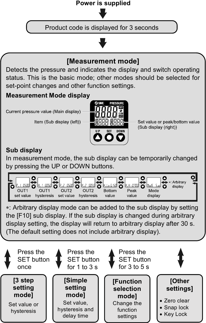 SMC ISE70, ISE71 High Precision Digital Pressure Switch Manual