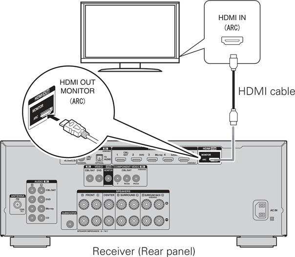 Denon AVR-2113 Integrated Network AV Receiver Getting Started | ManualsLib