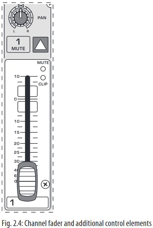 Channel fader and additional control elements