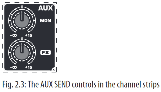 The AUX SEND controls in the channel strips