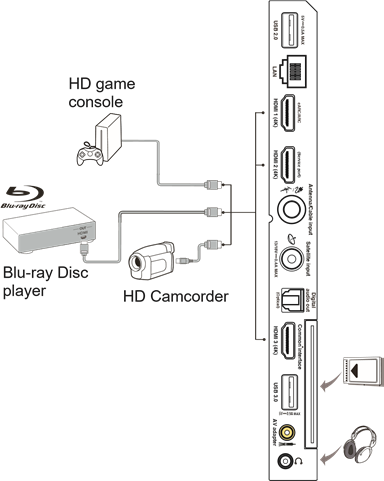 Connect Blu-ray Disc player, HD game console, HD camcorder, headphones, CI module