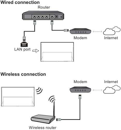 Connect to the Internet