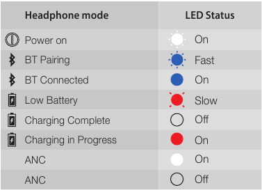 LED behaviour - Indicators Description