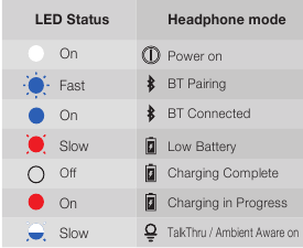 LED behaviour - Indicators Description