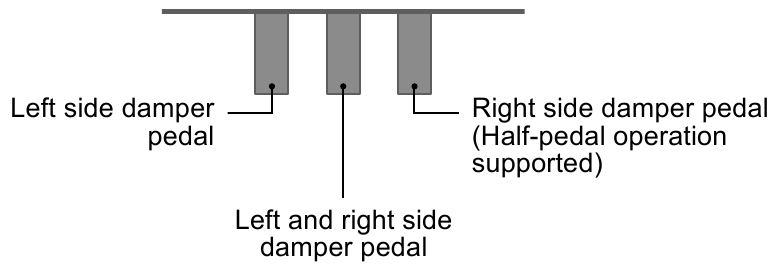  Pedal Operation when Playing a Duet