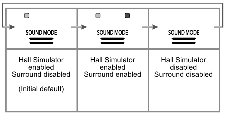 Using the Sound Mode 