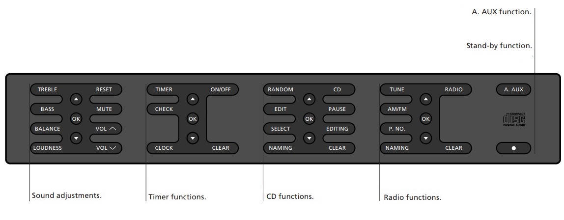 Buttons on the operation panel