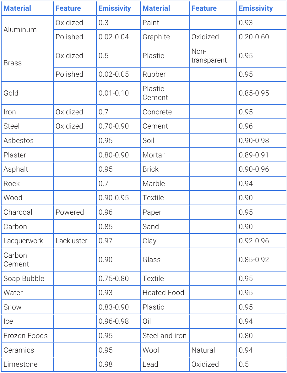 https://static-data2.manualslib.com/pdf7/306/30594/3059316-etekcity/images/etekcity-lasergrip-774-emissivity-reference-chart-7abae.png