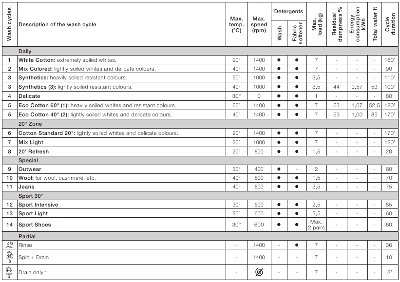 indesit iwc 71452