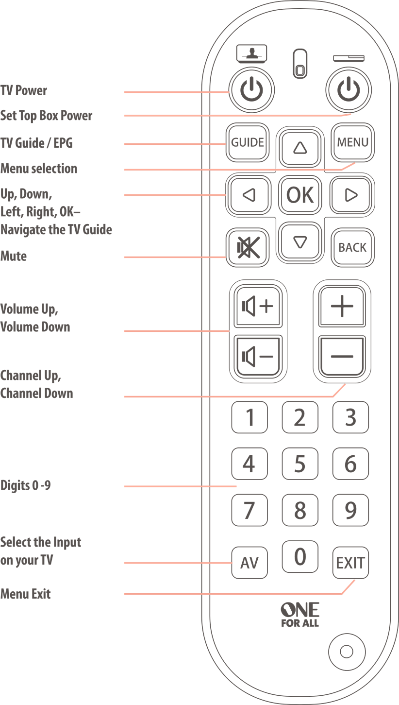 One For All URC 6820 Simple Setup Guide | ManualsLib