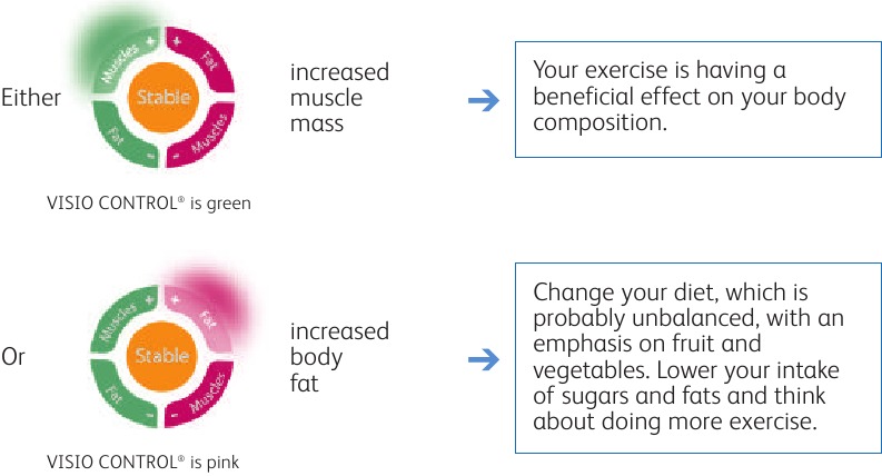 VISIO CONTROL Weight gain